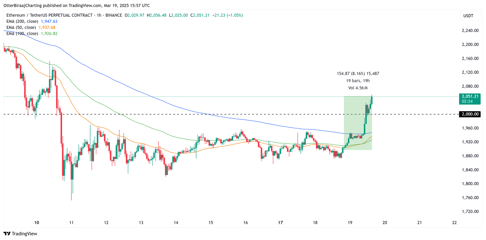 Biểu đồ Ethereum 1 giờ