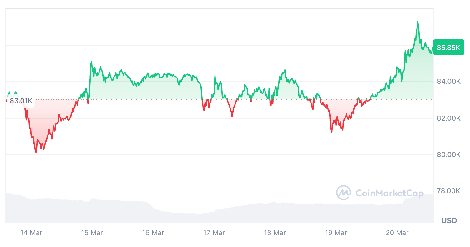 Bitcoin đã tăng 3,53% trong bảy ngày qua