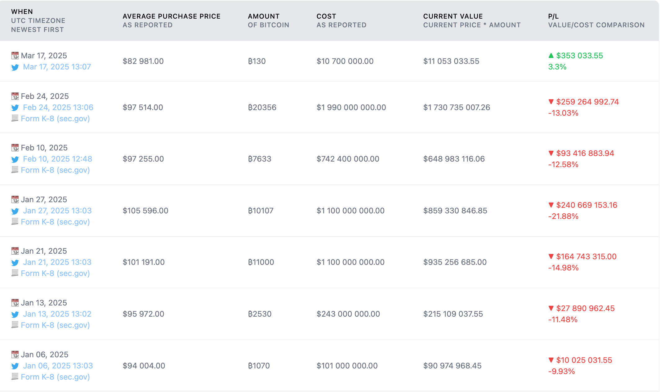 Danh sách các giao dịch mua Bitcoin của chiến lược Saylor trong năm 2025, bao gồm giá mua trung bình, số lượng Bitcoin và giá trị hiện tại