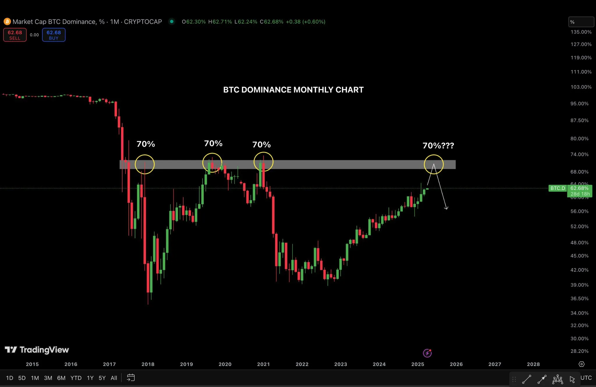 Biểu đồ chiếm lĩnh thị trường Bitcoin theo tháng, với mức độ thống trị đạt 70%. Nguồn: Ash Crypto