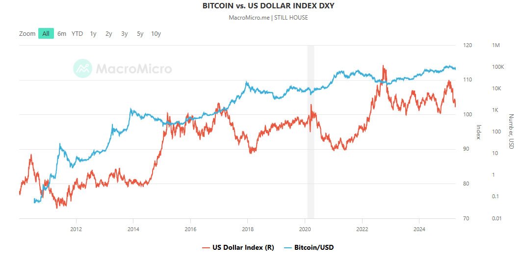 Biểu đồ Bitcoin và chỉ số DXY của đồng đô la Mỹ. Nguồn: MacroMicro