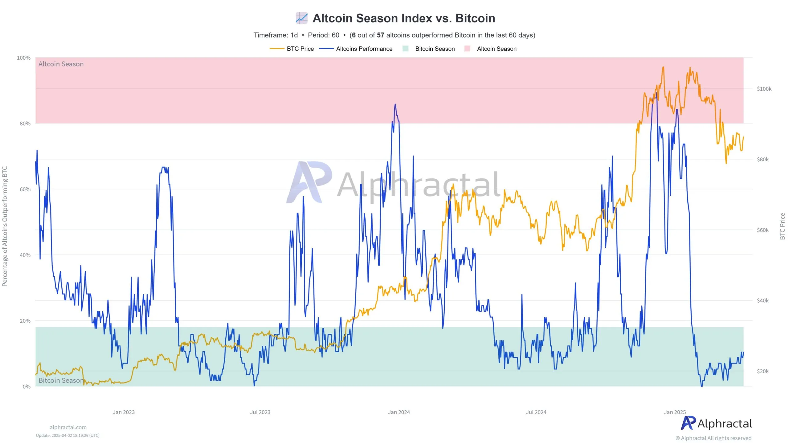 Biểu đồ so sánh chỉ số mùa altcoin và Bitcoin từ Alphactal