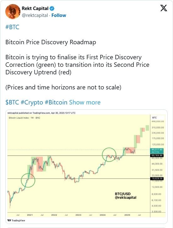 Lộ trình giá Bitcoin: Phân tích từ Rekt Capital/X, dự đoán xu hướng tăng trưởng.