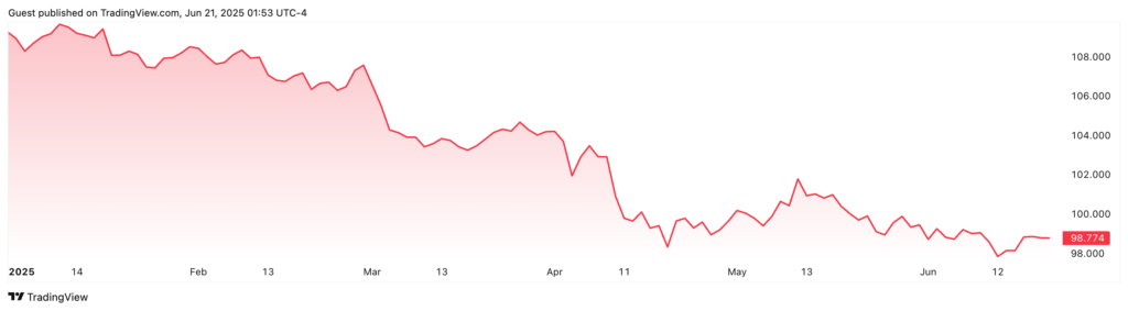 Biểu đồ chỉ số đô la Mỹ (DXY) trên TradingView, hiển thị biến động giá và mức 98.774.