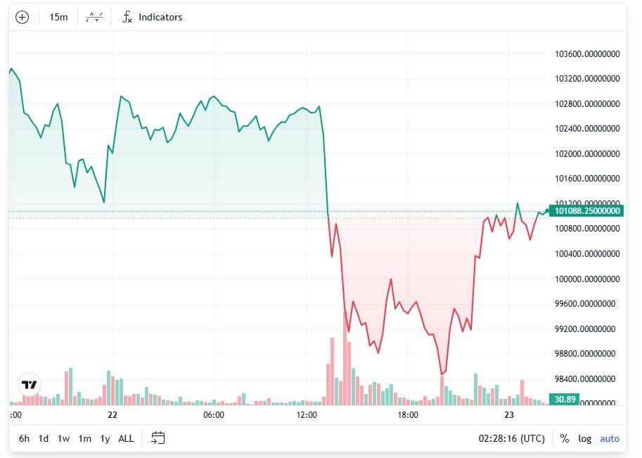 Biểu đồ giá Bitcoin giảm sâu rồi phục hồi. Phân tích kỹ thuật BTC biến động mạnh.