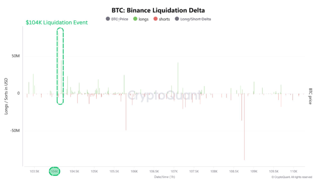 Biểu đồ dữ liệu thanh lý Bitcoin trên Binance, hiển thị sự chênh lệch giữa các vị thế Long và Short bị thanh lý.