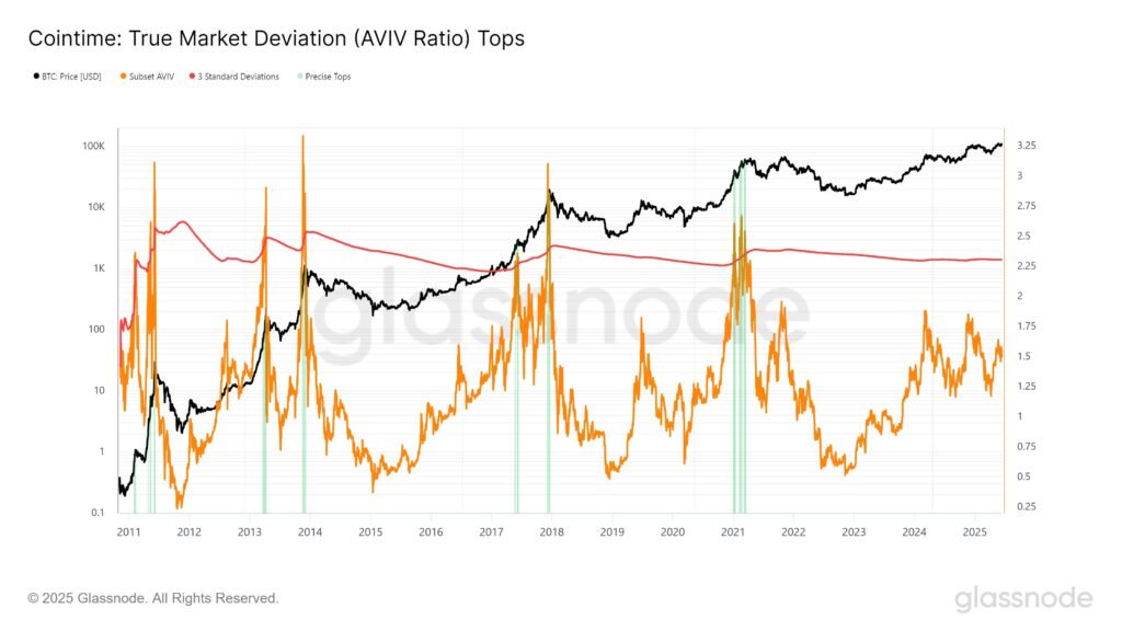 Biểu đồ so sánh đỉnh thị trường Bitcoin lịch sử với chỉ số AVIV Ratio, từ Glassnode.