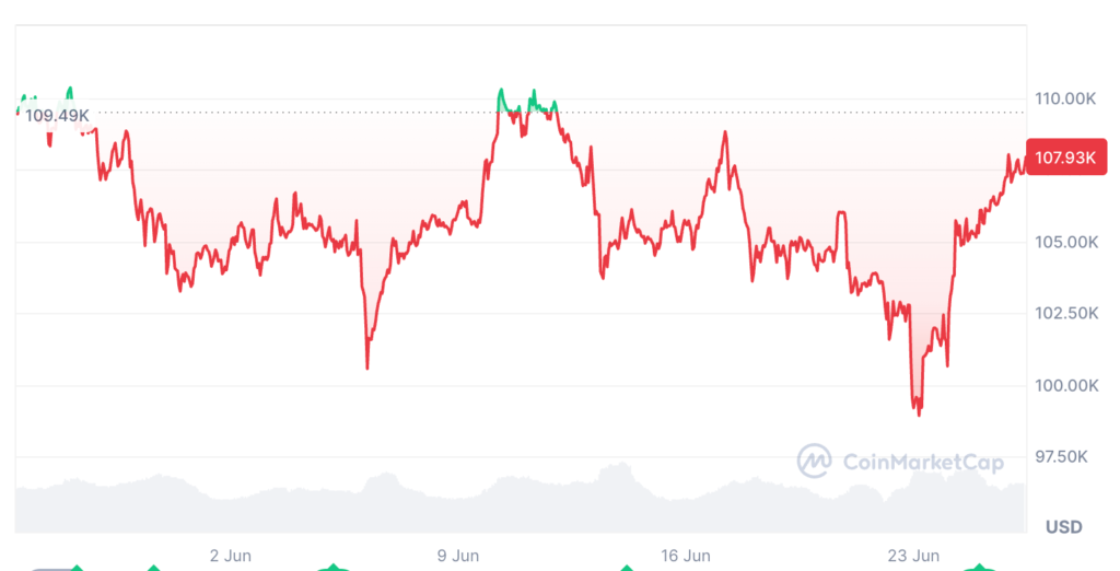 Biểu đồ giá Bitcoin giảm 0.29% trong tháng qua, phản ánh biến động thị trường crypto.