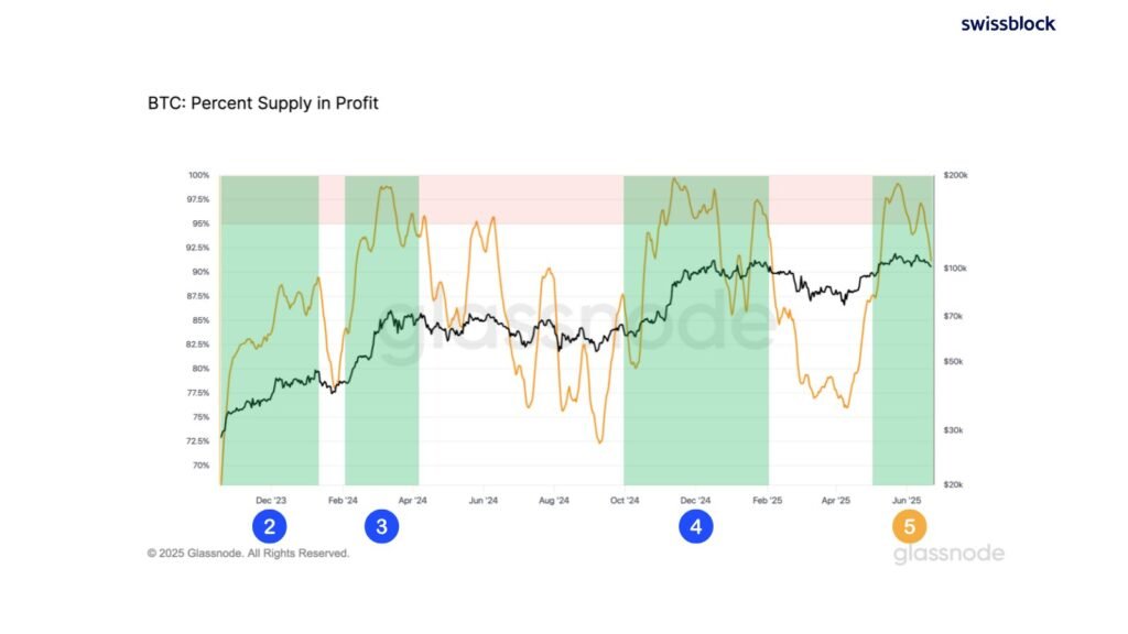 Biểu đồ phần trăm nguồn cung Bitcoin đang có lợi nhuận, một chỉ số on-chain quan trọng phản ánh tâm lý thị trường crypto.