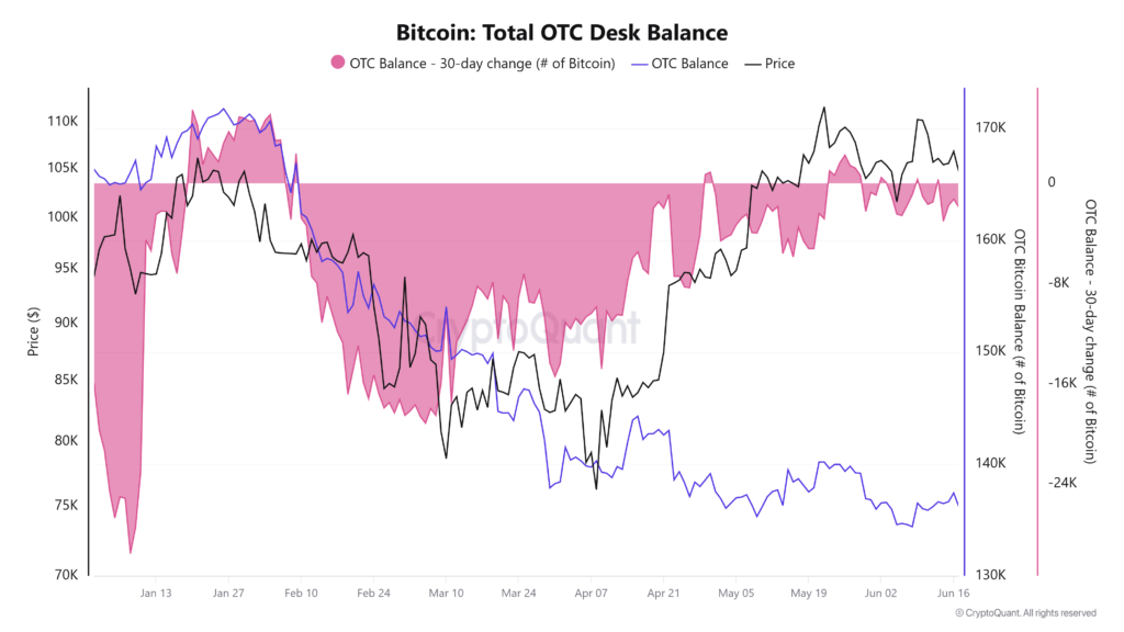 Biểu đồ số dư OTC Desk của Bitcoin từ CryptoQuant, hiển thị sự thay đổi và tương quan với giá.