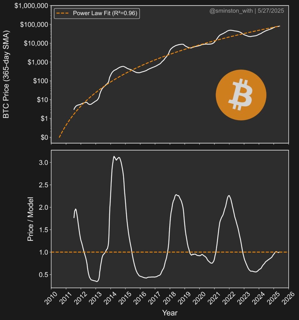 Phân tích giá Bitcoin theo quy luật lũy thừa (Power Law Fit) của Sminston With, dự đoán xu hướng dài hạn.