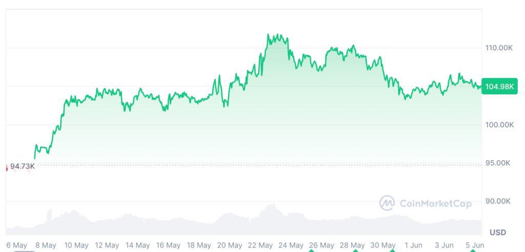 Bitcoin tăng 11.51% trong 30 ngày qua. Biểu đồ giá BTC từ CoinMarketCap, xu hướng tăng tiếp diễn?