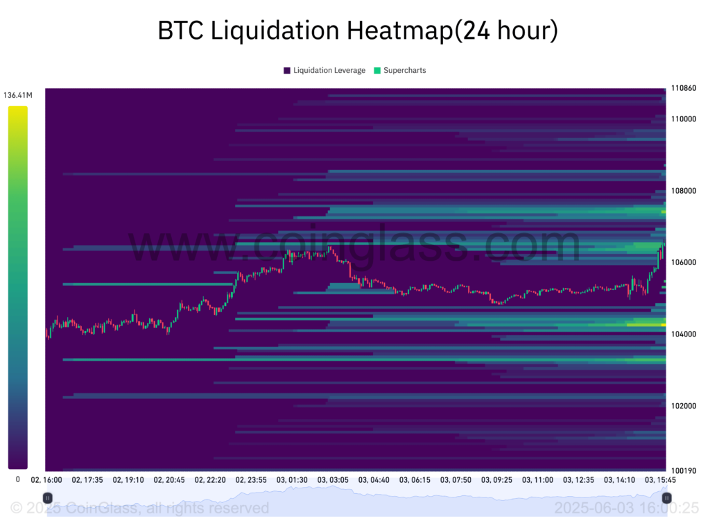 Bản đồ nhiệt thanh lý BTC 24 giờ, hiển thị mức đòn bẩy và vùng giá có nguy cơ thanh lý cao.