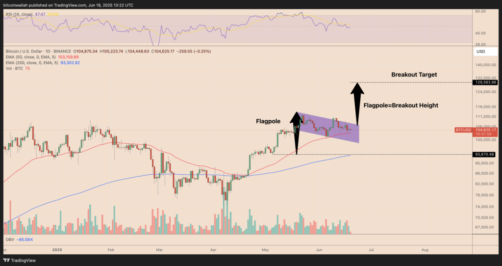 Biểu đồ BTC/USD: Mô hình cờ hiệu tăng giá, dự đoán mục tiêu breakout. Phân tích kỹ thuật Bitcoin.