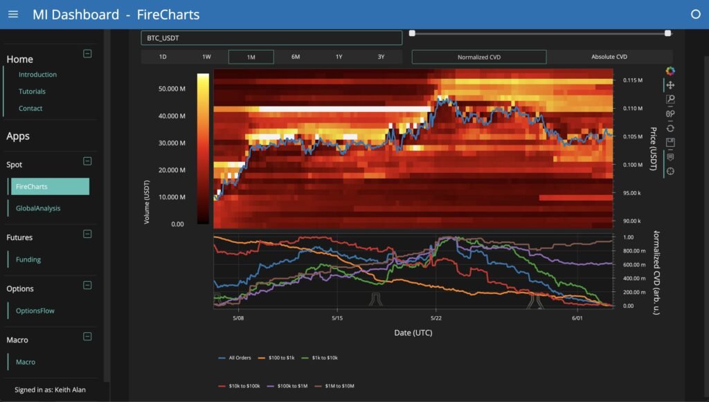 Dữ liệu thanh khoản sổ lệnh BTC/USDT từ FireCharts, hiển thị CVD và biến động giá.