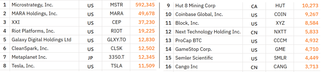 Bảng xếp hạng 16 công ty nắm giữ dự trữ Bitcoin (BTC) lớn nhất thế giới, dẫn đầu bởi MicroStrategy. Nguồn: BitcoinTreasuries.NET.