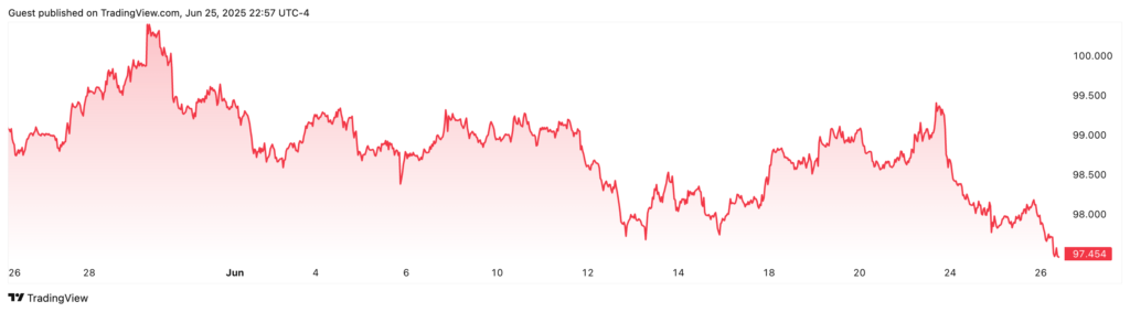 Biểu đồ chỉ số đô la Mỹ (DXY) giảm 1.54% trong tháng qua, ảnh hưởng đến thị trường crypto.