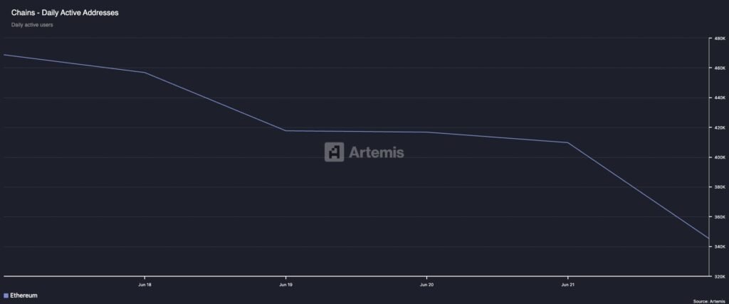 Ethereum: Biểu đồ số lượng địa chỉ hoạt động hàng ngày (Artemis).
