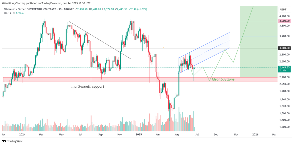 Biểu đồ giá Ethereum 3 ngày, phân tích kỹ thuật ETH, xác định vùng hỗ trợ, vùng mua lý tưởng và dự đoán xu hướng giá.