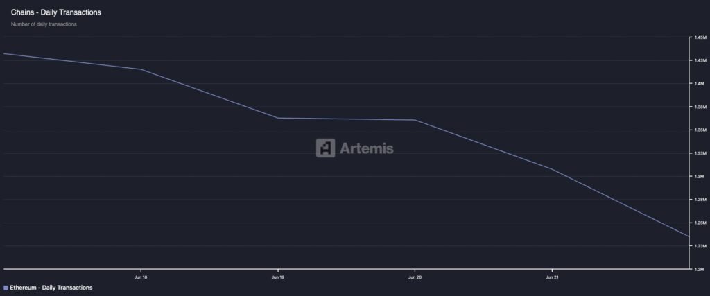 Ethereum: Biểu đồ số lượng giao dịch hàng ngày (Artemis).