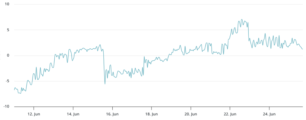 Biểu đồ ETH options delta skew tại Deribit (put-call), phản ánh tâm lý thị trường phái sinh Ethereum và dự báo biến động giá.