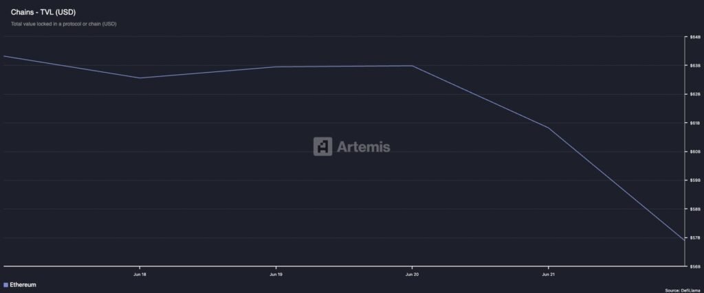 Ethereum: Biểu đồ Total Value Locked (TVL) từ Artemis.