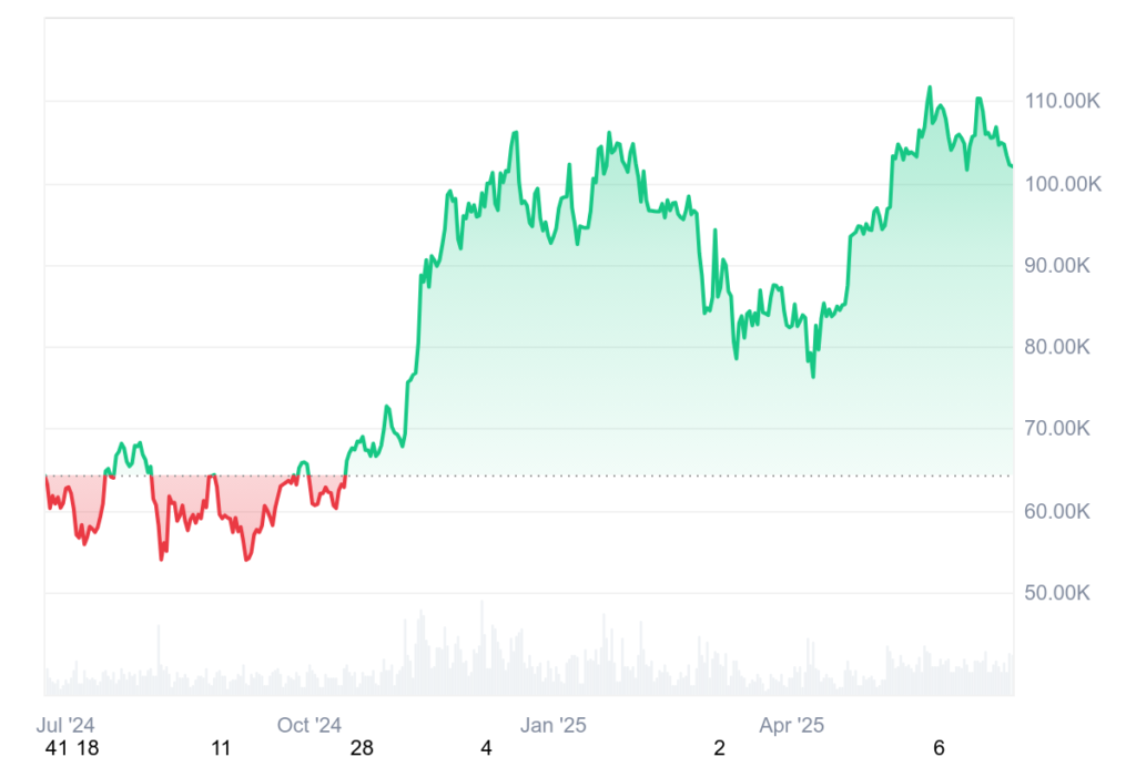 Giá Bitcoin 1 năm: Biểu đồ từ CoinMarketCap cho thấy xu hướng tăng.