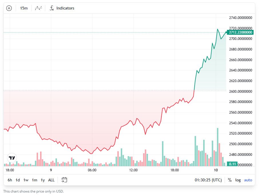 Giá ETH tăng mạnh trong vài giờ qua. Biểu đồ giá Ethereum cho thấy sự tăng trưởng đáng kể.
