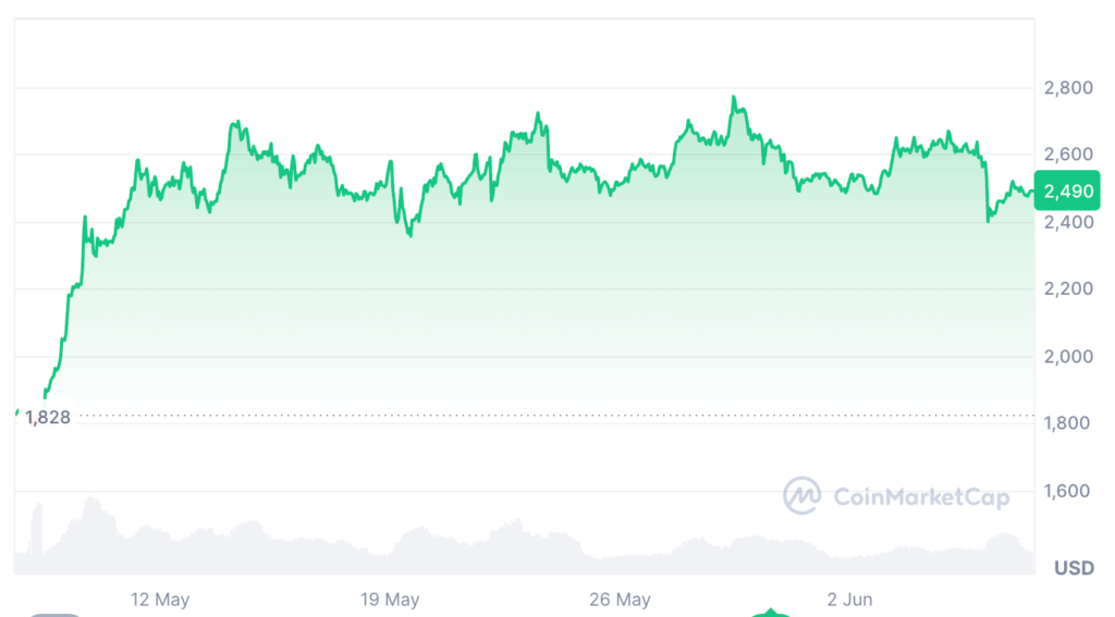 Giá Ethereum hôm nay: Biểu đồ giá ETH/USD, biến động thị trường (CoinMarketCap).