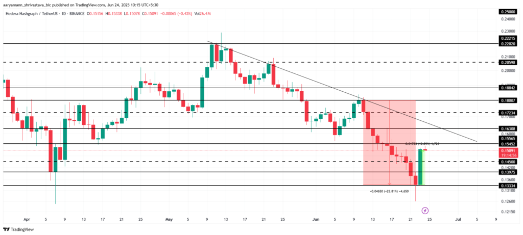 Giá HBAR: Phân tích giá từ TradingView.