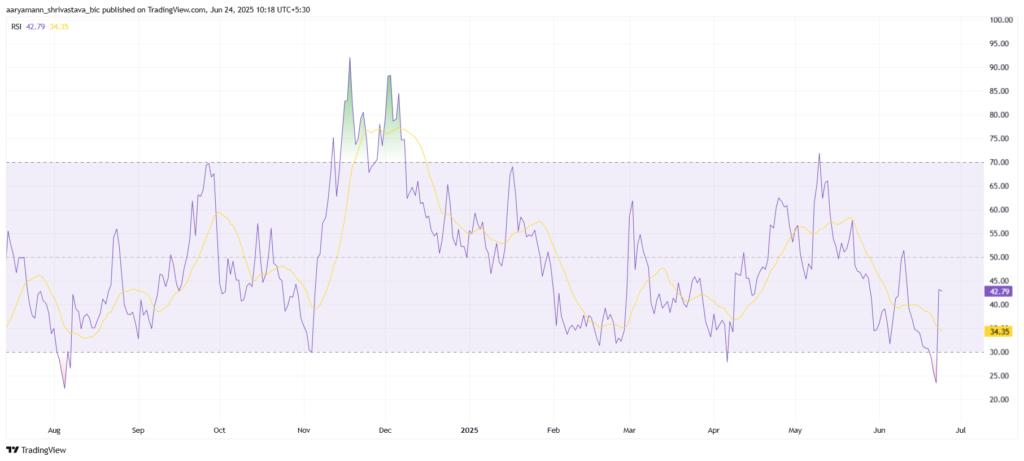 HBAR: Biểu đồ RSI từ TradingView.