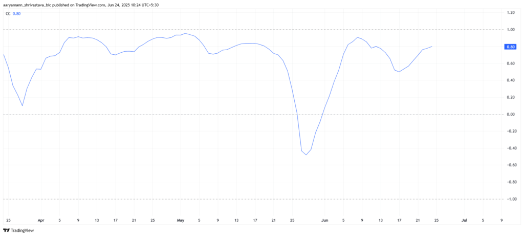 HBAR: Biểu đồ tương quan với Bitcoin từ TradingView.