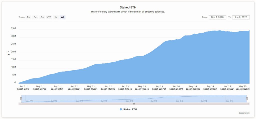 Lượng ETH staking đạt kỷ lục mới. Biểu đồ lịch sử staking ETH hàng ngày từ Beaconcha.in.