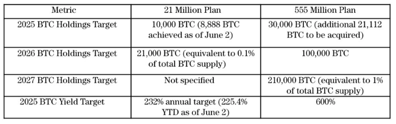 Metaplanet: Mục tiêu nắm giữ và lợi nhuận BTC đến năm 2027, chi tiết kế hoạch mua Bitcoin.
