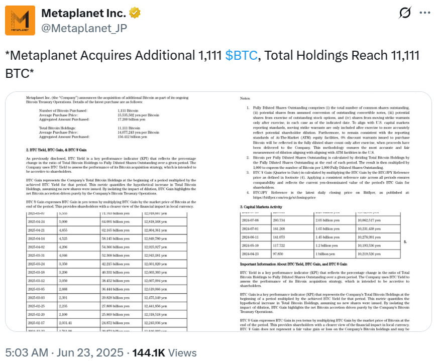 Metaplanet mua thêm 1.111 Bitcoin, tổng nắm giữ đạt 11.111 BTC.