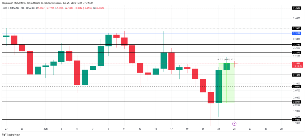 Biểu đồ giá XRP, phân tích kỹ thuật đồng coin XRP với các mức hỗ trợ và kháng cự quan trọng.