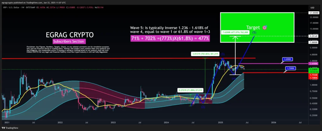 XRP: Phân tích giá với chỉ báo sóng Elliott từ Egrag Crypto.