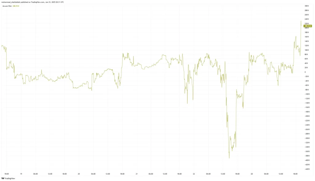 XRP: Biểu đồ Tích lũy/Phân phối trong 5 ngày qua (TradingView).